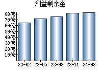 利益剰余金