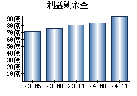 利益剰余金