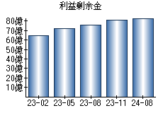 利益剰余金