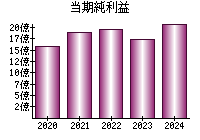 当期純利益