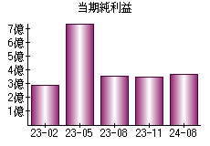 当期純利益