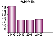 当期純利益