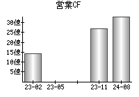 営業活動によるキャッシュフロー