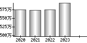 平均年収（単独）