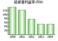 総資産利益率(ROA)