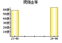 現預金等