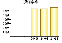 現預金等