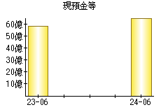 現預金等