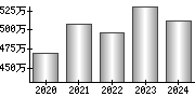 平均年収（単独）