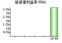 総資産利益率(ROA)