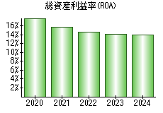 総資産利益率(ROA)