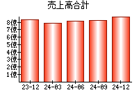 売上高合計