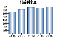 利益剰余金