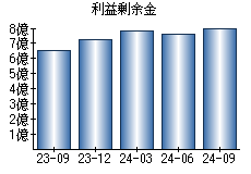 利益剰余金