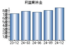 利益剰余金