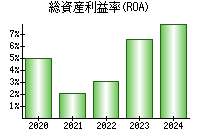 総資産利益率(ROA)