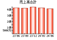 売上高合計