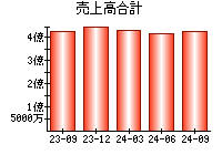 売上高合計