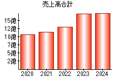 売上高合計