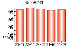 売上高合計