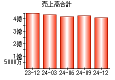 売上高合計