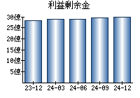 利益剰余金