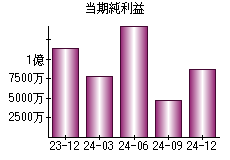 当期純利益