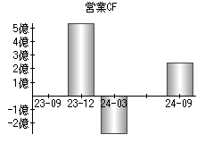 営業活動によるキャッシュフロー