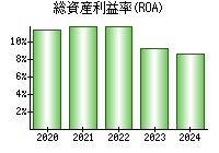 総資産利益率(ROA)