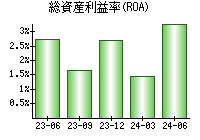 総資産利益率(ROA)