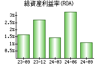 総資産利益率(ROA)