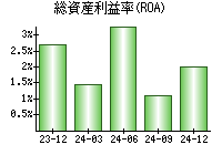 総資産利益率(ROA)