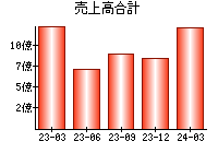 売上高合計