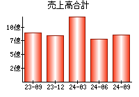 売上高合計