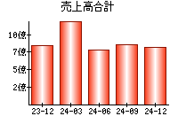 売上高合計