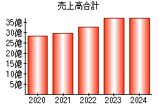 売上高合計