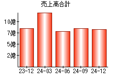 売上高合計