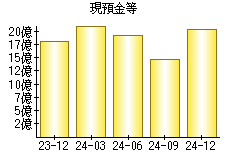 現預金等