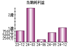 当期純利益