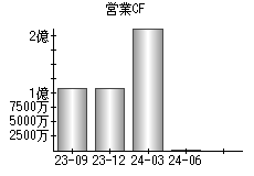 営業活動によるキャッシュフロー