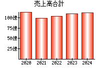 売上高合計