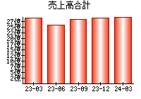 売上高合計