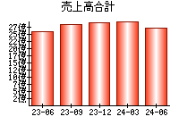 売上高合計