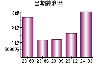 当期純利益