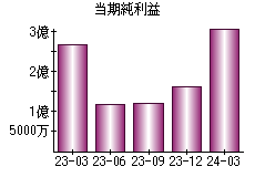 当期純利益