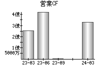 営業活動によるキャッシュフロー