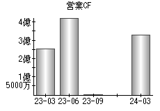 営業活動によるキャッシュフロー