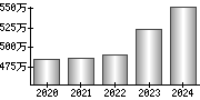 平均年収（単独）