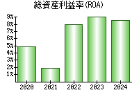 総資産利益率(ROA)