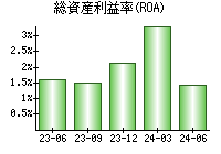 総資産利益率(ROA)